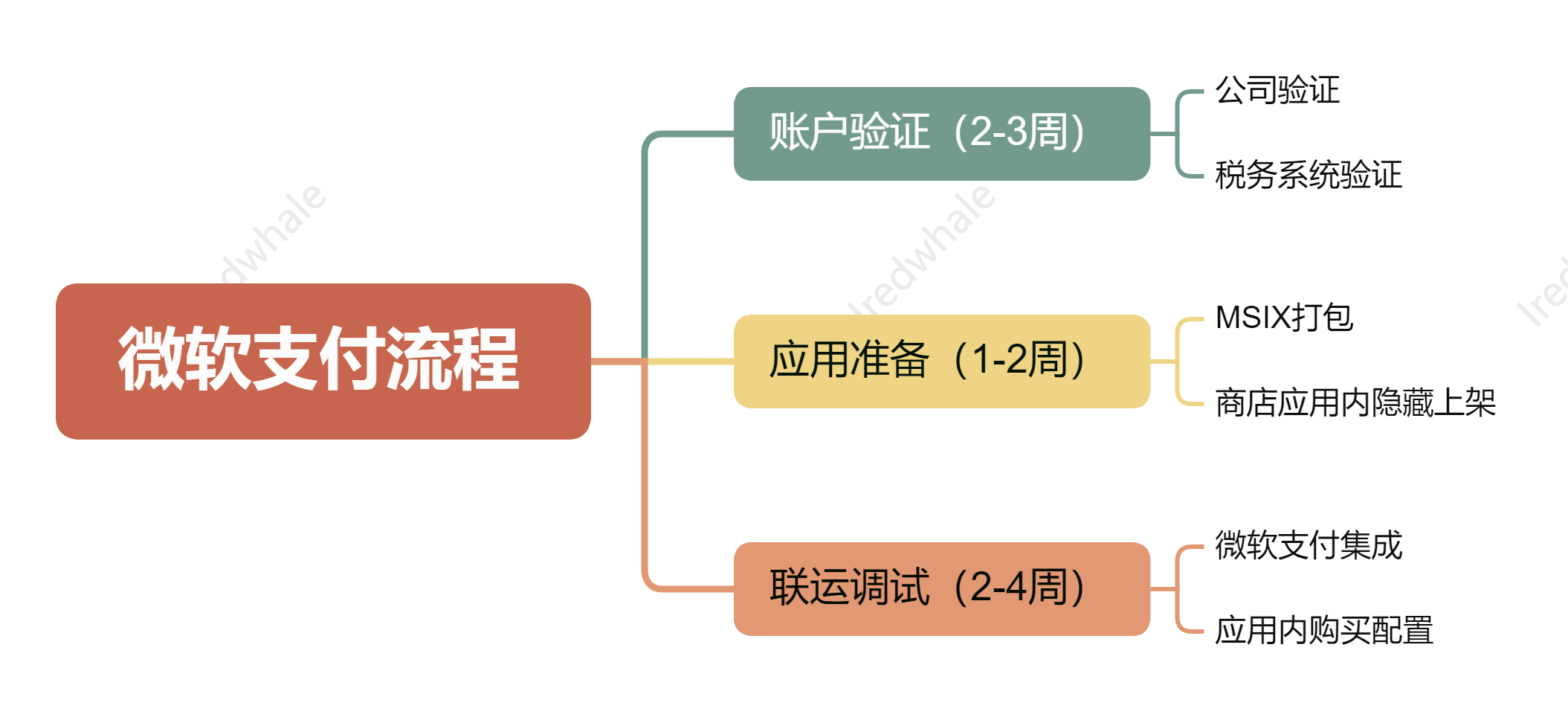 微软支付流程总览