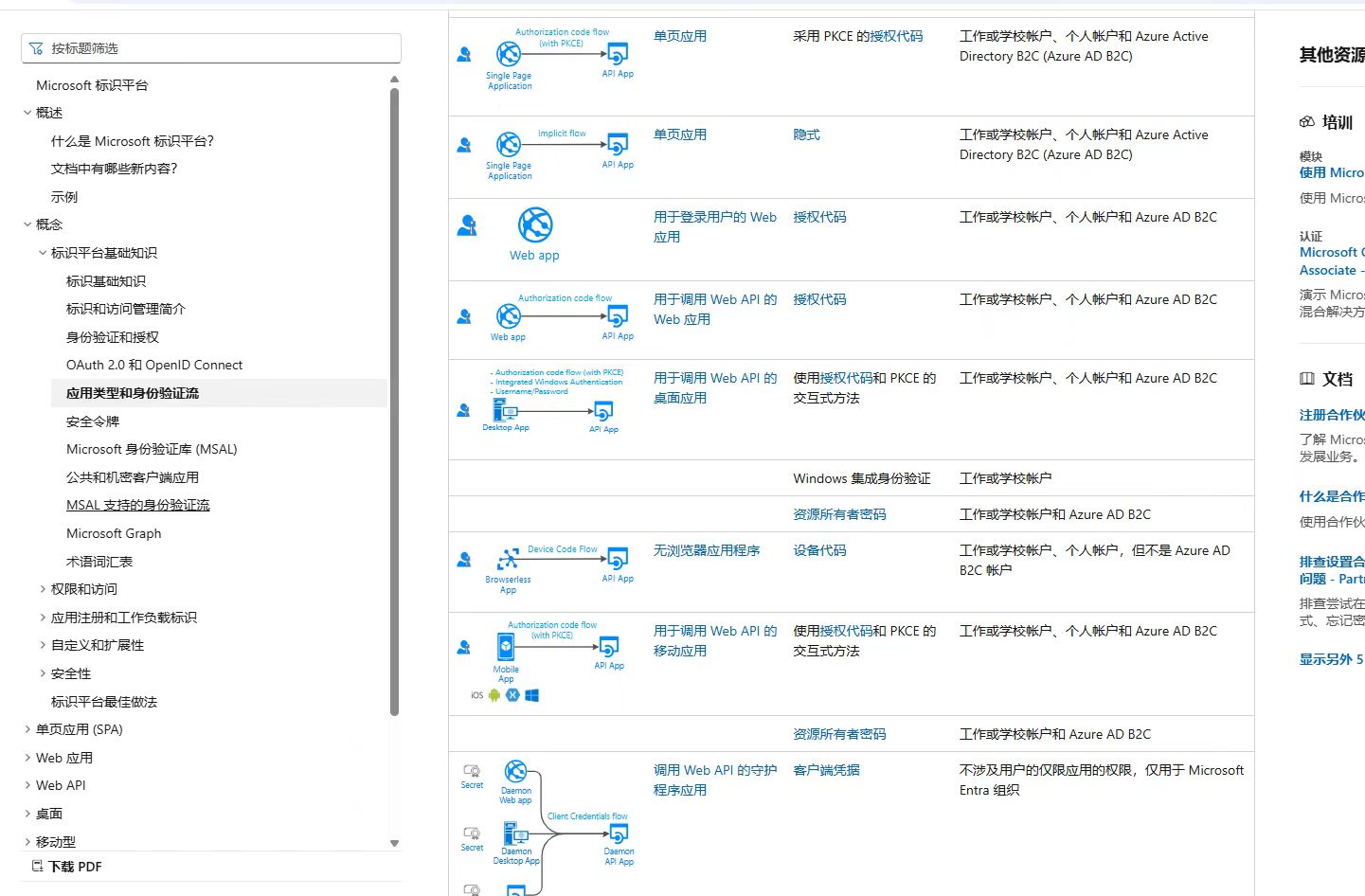 OAuth/MSAL 登录流程